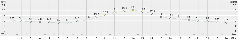 南信濃(>2021年11月02日)のアメダスグラフ