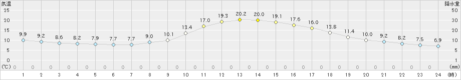 八幡(>2021年11月02日)のアメダスグラフ