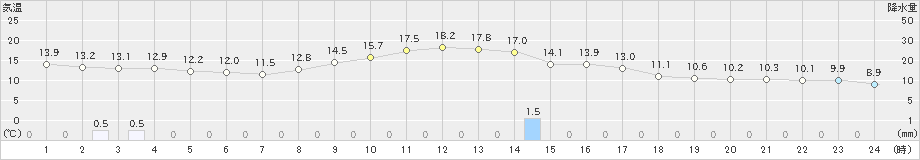 下関(>2021年11月02日)のアメダスグラフ