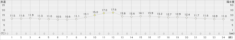 守門(>2021年11月02日)のアメダスグラフ