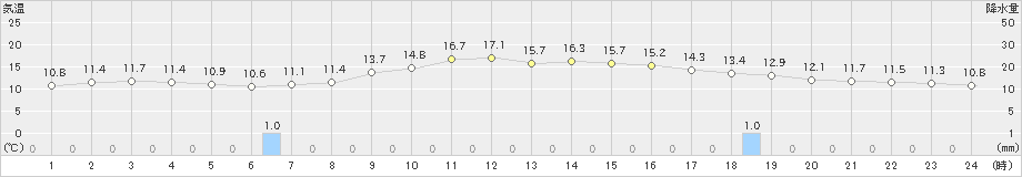 十日町(>2021年11月02日)のアメダスグラフ