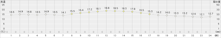 朝日(>2021年11月02日)のアメダスグラフ