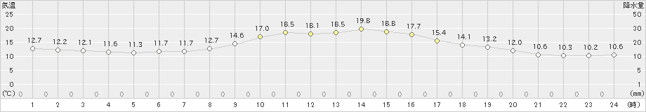 氷見(>2021年11月02日)のアメダスグラフ