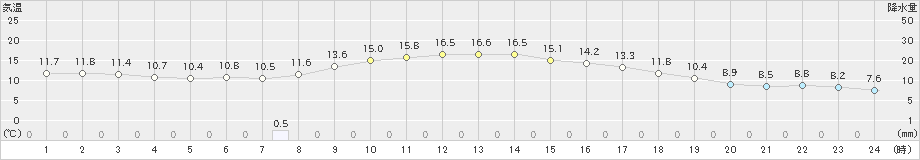 上市(>2021年11月02日)のアメダスグラフ