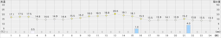 越廼(>2021年11月02日)のアメダスグラフ