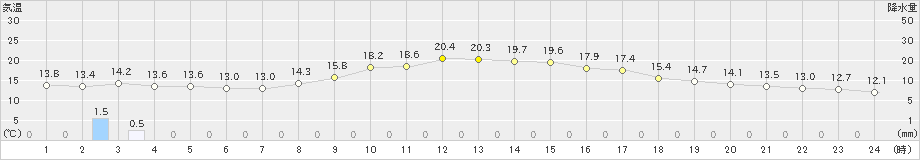 福井(>2021年11月02日)のアメダスグラフ