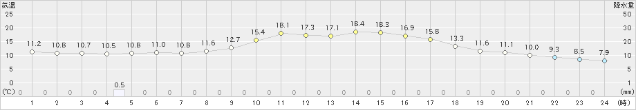 大野(>2021年11月02日)のアメダスグラフ