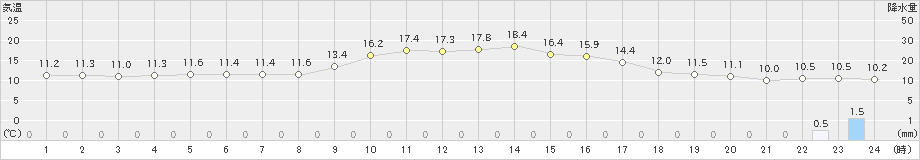 今庄(>2021年11月02日)のアメダスグラフ