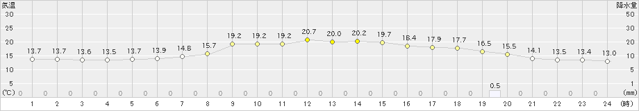 敦賀(>2021年11月02日)のアメダスグラフ