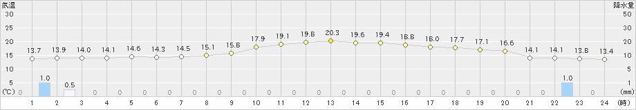 美浜(>2021年11月02日)のアメダスグラフ