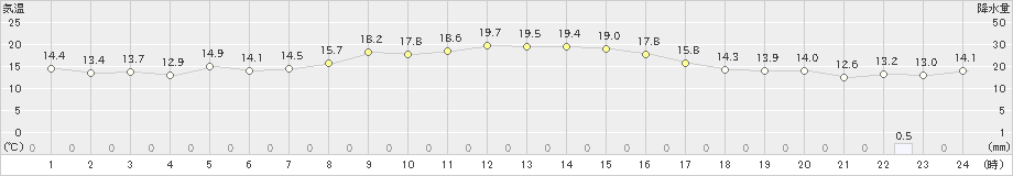 今津(>2021年11月02日)のアメダスグラフ