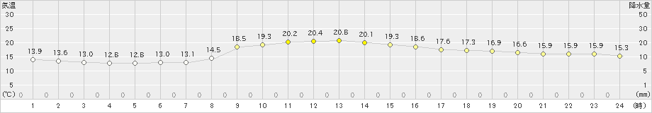 彦根(>2021年11月02日)のアメダスグラフ