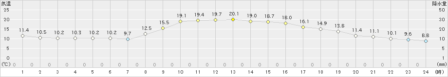 東近江(>2021年11月02日)のアメダスグラフ