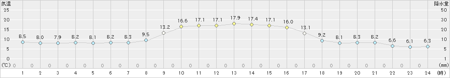 信楽(>2021年11月02日)のアメダスグラフ