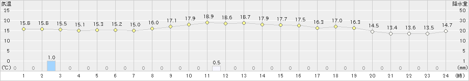 間人(>2021年11月02日)のアメダスグラフ