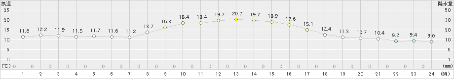 能勢(>2021年11月02日)のアメダスグラフ