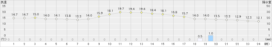 香住(>2021年11月02日)のアメダスグラフ