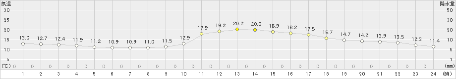 豊岡(>2021年11月02日)のアメダスグラフ