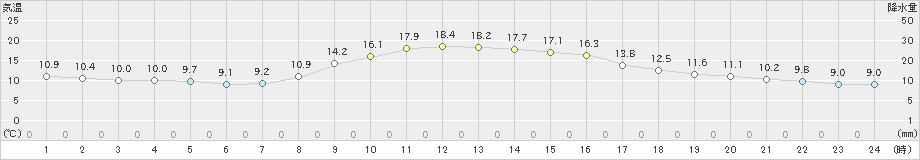 生野(>2021年11月02日)のアメダスグラフ