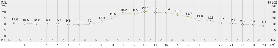 一宮(>2021年11月02日)のアメダスグラフ