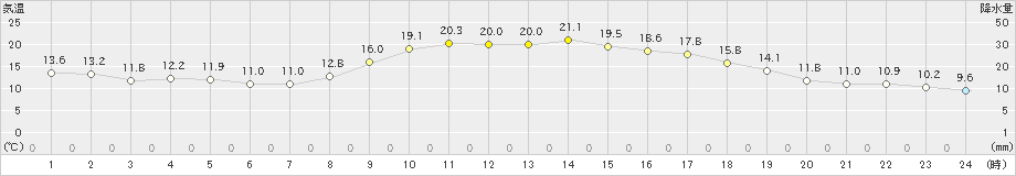 西脇(>2021年11月02日)のアメダスグラフ