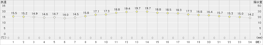 家島(>2021年11月02日)のアメダスグラフ