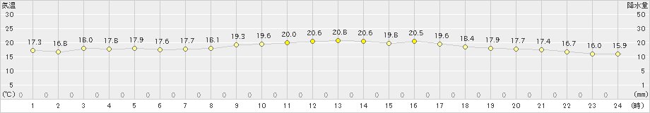 神戸(>2021年11月02日)のアメダスグラフ