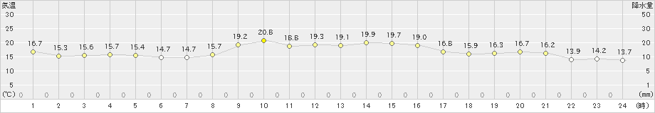 南淡(>2021年11月02日)のアメダスグラフ