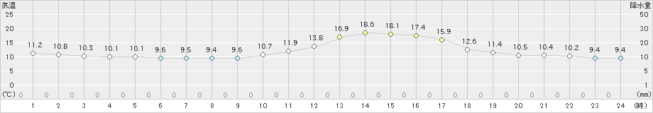 三次(>2021年11月02日)のアメダスグラフ