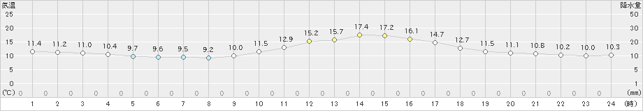 川本(>2021年11月02日)のアメダスグラフ