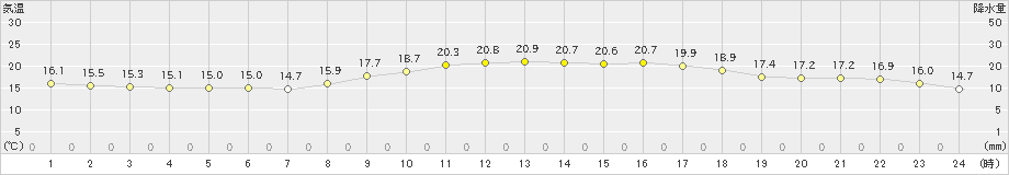 徳島(>2021年11月02日)のアメダスグラフ