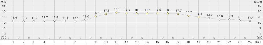 油谷(>2021年11月02日)のアメダスグラフ