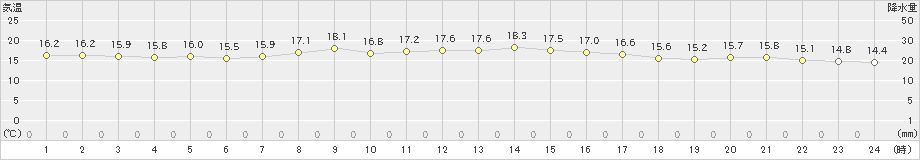 芦辺(>2021年11月02日)のアメダスグラフ