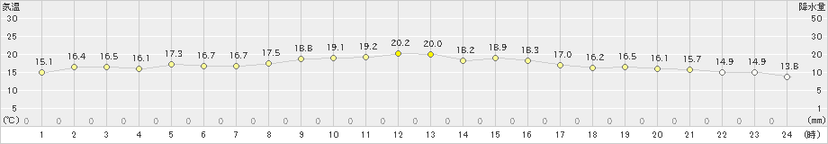 平戸(>2021年11月02日)のアメダスグラフ