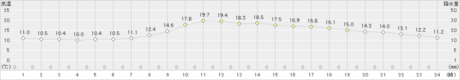 伊万里(>2021年11月02日)のアメダスグラフ