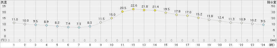 西米良(>2021年11月02日)のアメダスグラフ