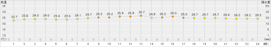 下地島(>2021年11月02日)のアメダスグラフ