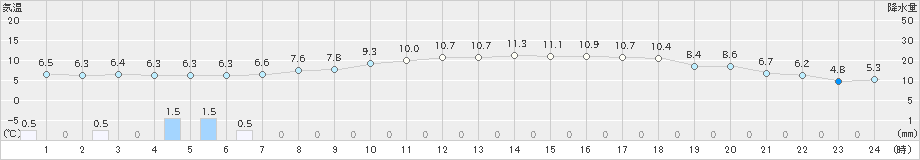 石狩(>2021年11月03日)のアメダスグラフ