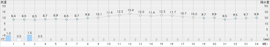 神恵内(>2021年11月03日)のアメダスグラフ