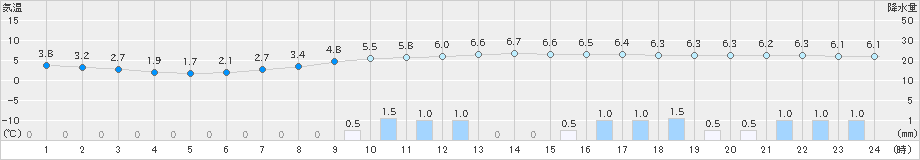 滝上(>2021年11月03日)のアメダスグラフ