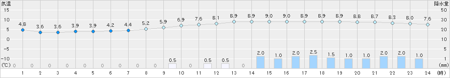 常呂(>2021年11月03日)のアメダスグラフ