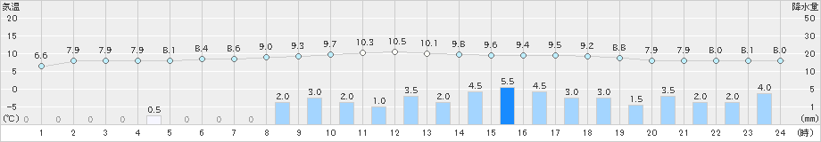 別海(>2021年11月03日)のアメダスグラフ