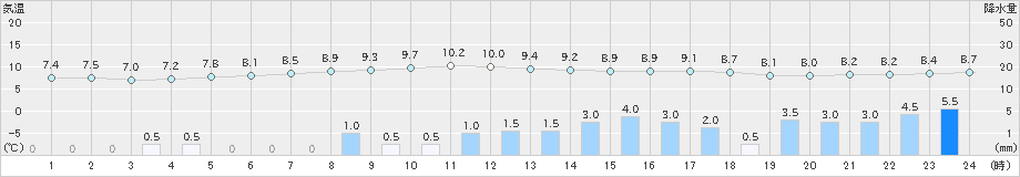 厚床(>2021年11月03日)のアメダスグラフ