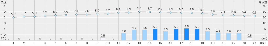 標茶(>2021年11月03日)のアメダスグラフ