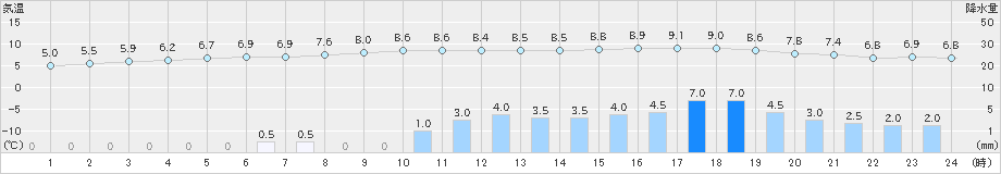 鶴居(>2021年11月03日)のアメダスグラフ