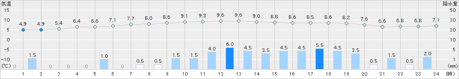 太田(>2021年11月03日)のアメダスグラフ