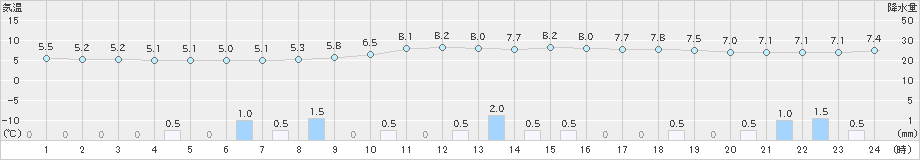 足寄(>2021年11月03日)のアメダスグラフ