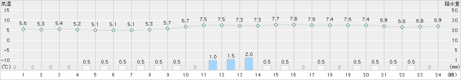 本別(>2021年11月03日)のアメダスグラフ