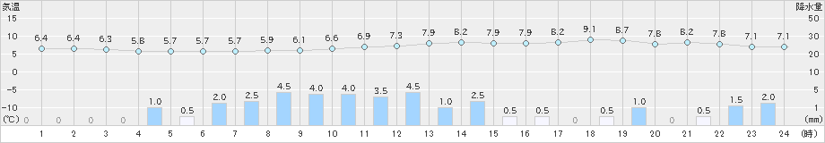 浦幌(>2021年11月03日)のアメダスグラフ