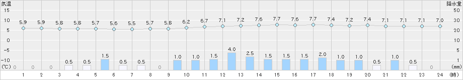 糠内(>2021年11月03日)のアメダスグラフ